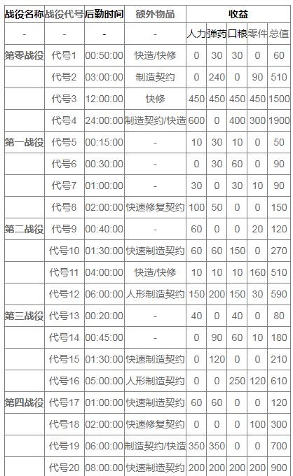 少女前线后勤支援收益表  少女前线合理支援推荐